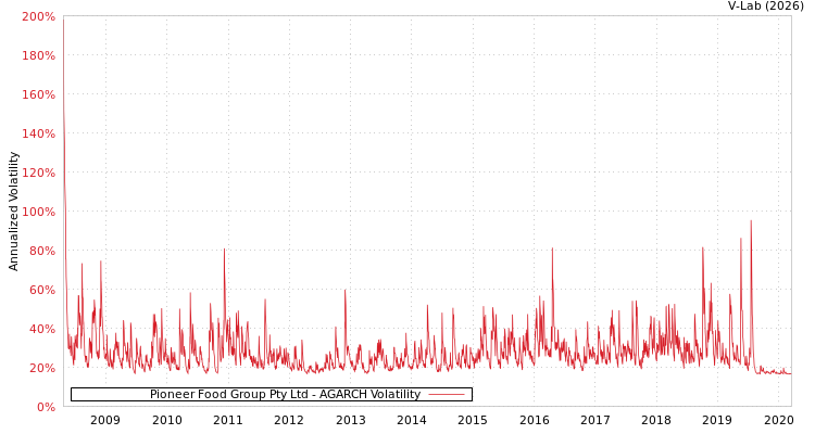 graph of Pioneer Food Group Pty Ltd AGARCH