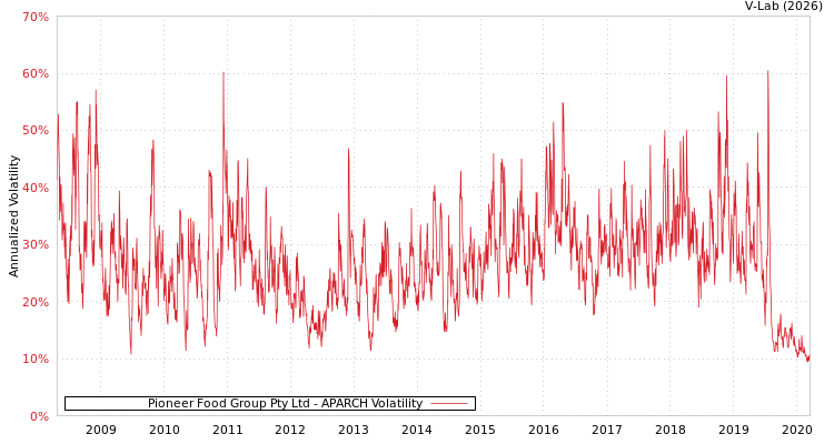 graph of Pioneer Food Group Pty Ltd APARCH