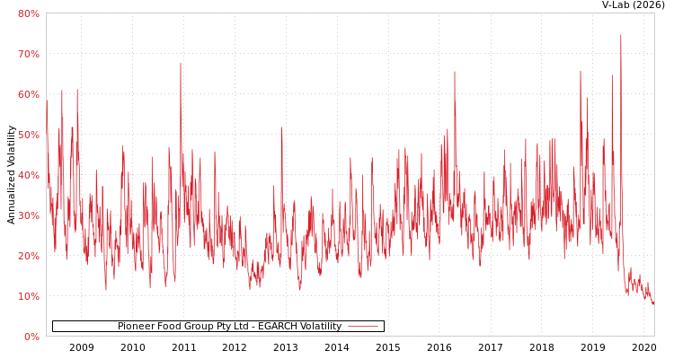 graph of Pioneer Food Group Pty Ltd EGARCH