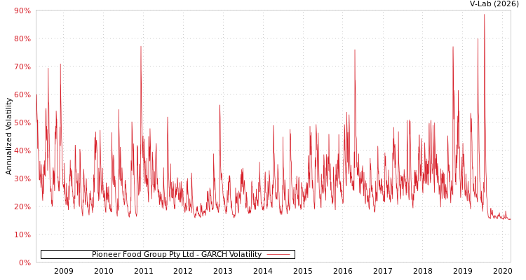 graph of Pioneer Food Group Pty Ltd GARCH