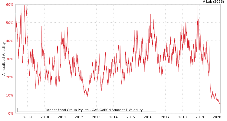 graph of Pioneer Food Group Pty Ltd GAS-GARCH-T