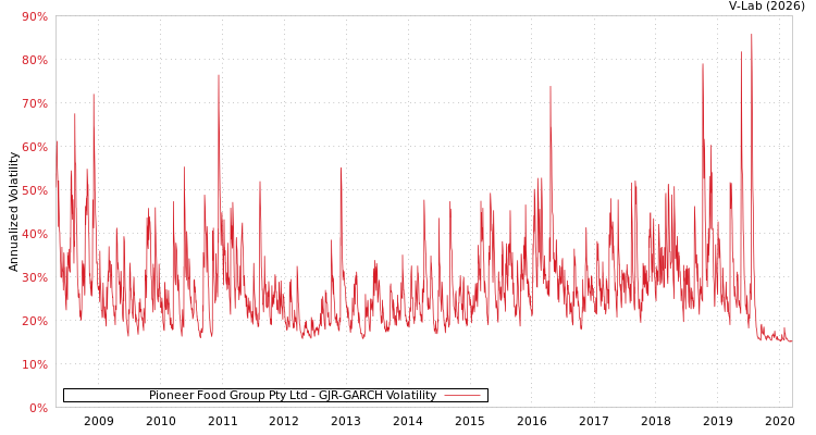 graph of Pioneer Food Group Pty Ltd GJR-GARCH