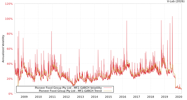 graph of Pioneer Food Group Pty Ltd MF2-GARCH