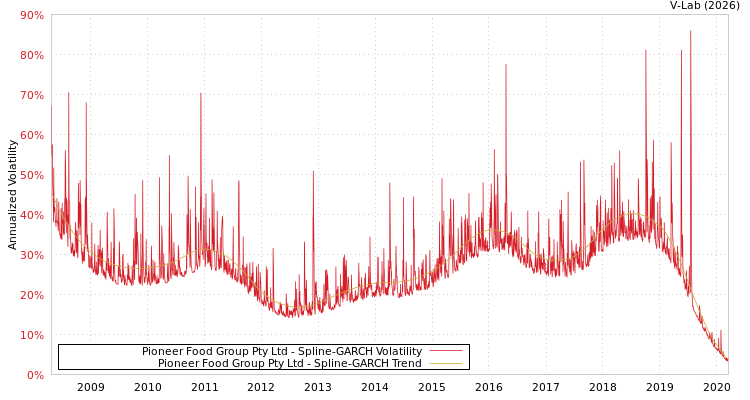 graph of Pioneer Food Group Pty Ltd SGARCH