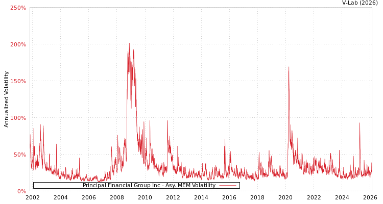 graph of Principal Financial Group Inc AMEM