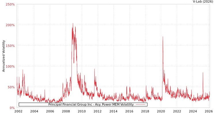 graph of Principal Financial Group Inc APMEM