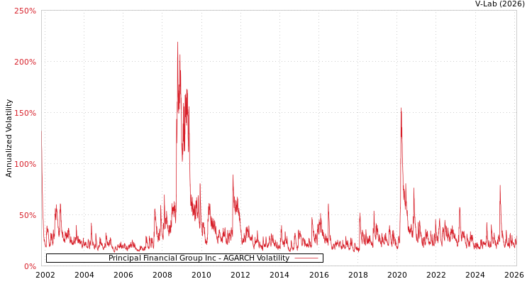 graph of Principal Financial Group Inc AGARCH