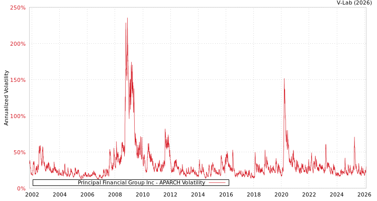 graph of Principal Financial Group Inc APARCH