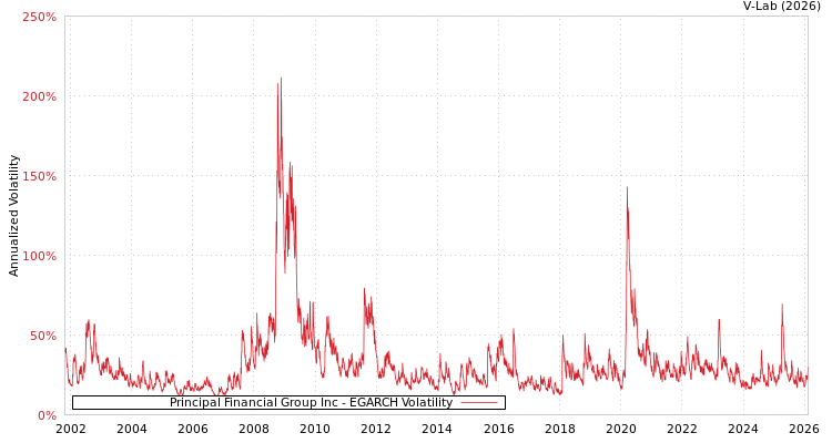 graph of Principal Financial Group Inc EGARCH