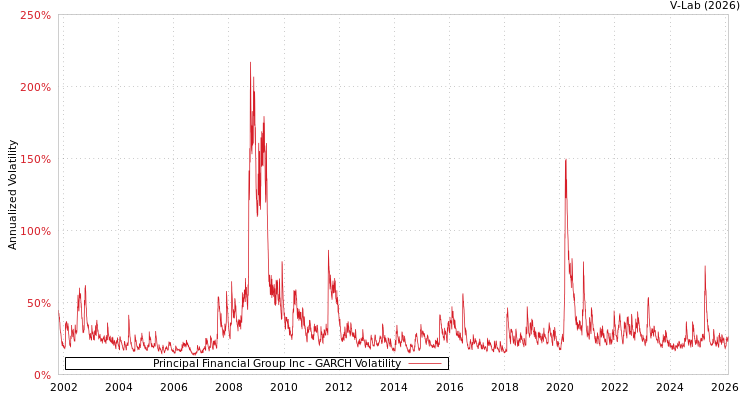 graph of Principal Financial Group Inc GARCH
