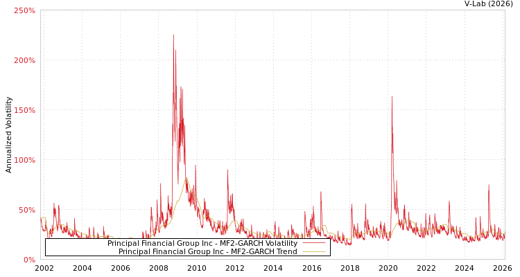 graph of Principal Financial Group Inc MF2-GARCH