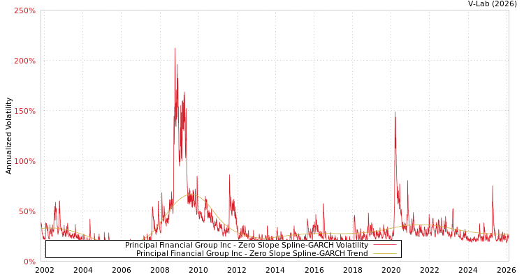 graph of Principal Financial Group Inc S0GARCH