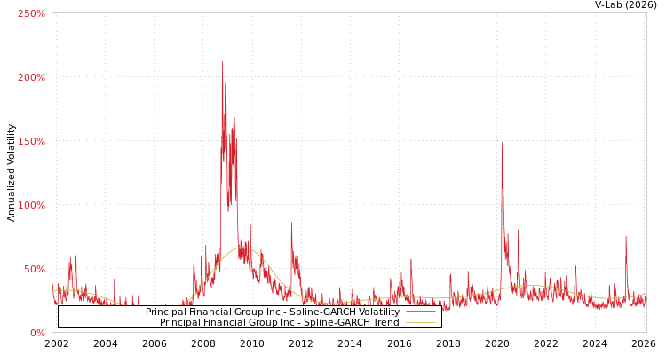 graph of Principal Financial Group Inc SGARCH