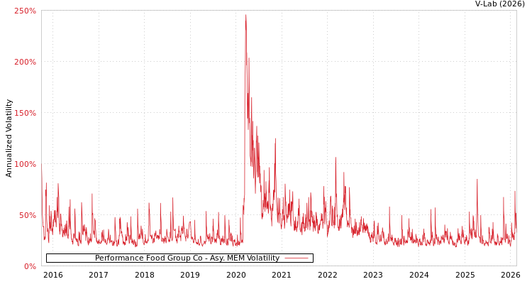 graph of Performance Food Group Co AMEM
