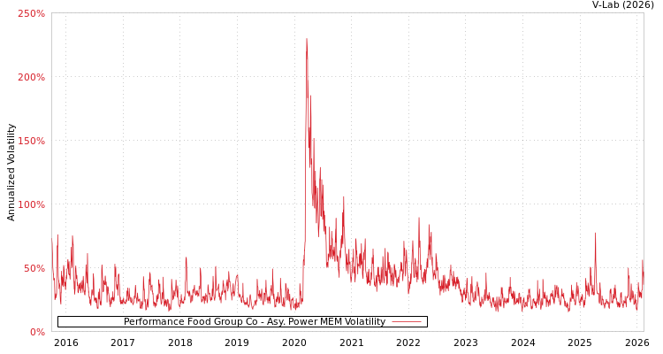 graph of Performance Food Group Co APMEM
