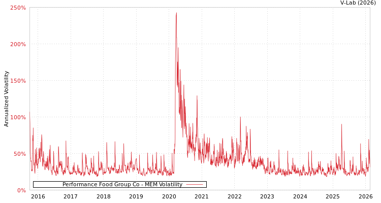 graph of Performance Food Group Co MEM