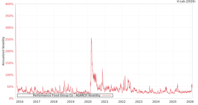 graph of Performance Food Group Co AGARCH