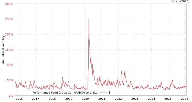 graph of Performance Food Group Co APARCH