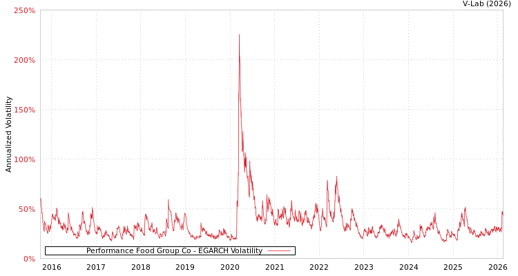 graph of Performance Food Group Co EGARCH