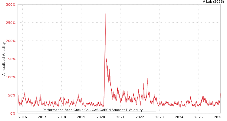 graph of Performance Food Group Co GAS-GARCH-T