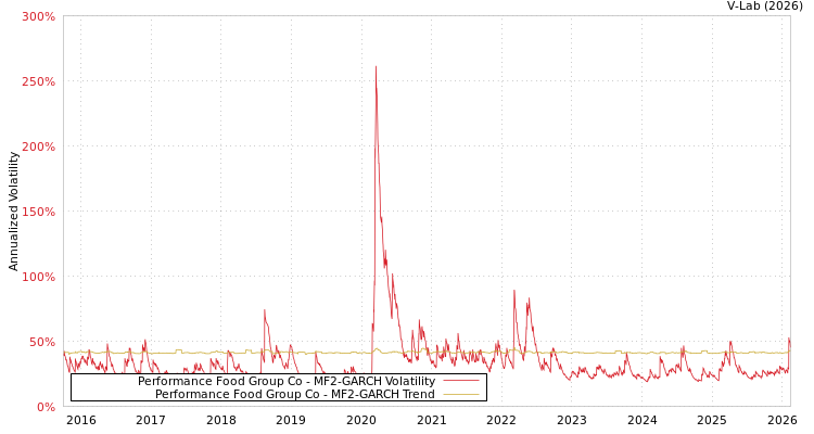 graph of Performance Food Group Co MF2-GARCH