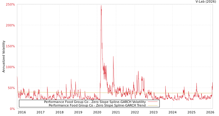 graph of Performance Food Group Co S0GARCH