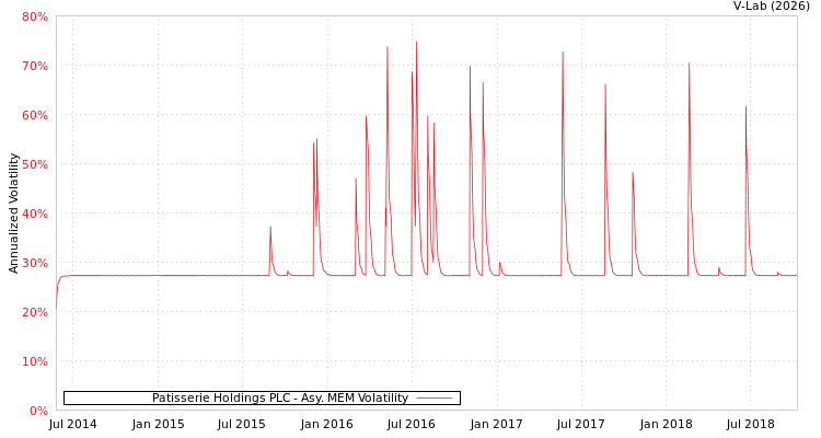 graph of Patisserie Holdings PLC AMEM