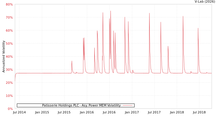 graph of Patisserie Holdings PLC APMEM