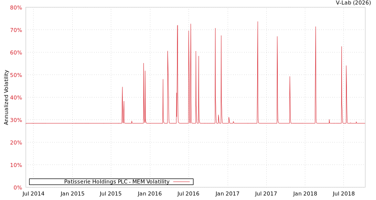 graph of Patisserie Holdings PLC MEM