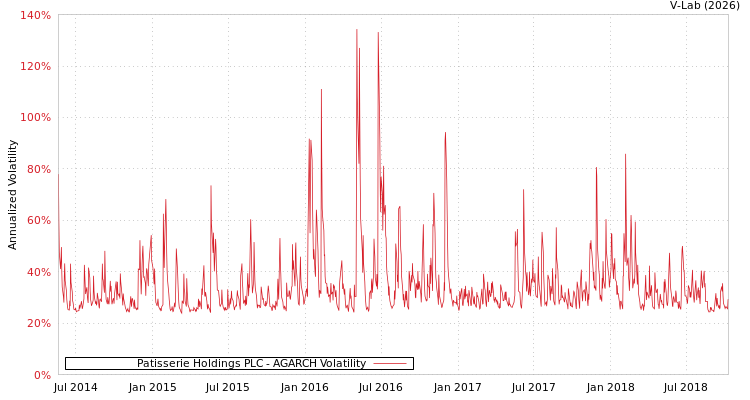 graph of Patisserie Holdings PLC AGARCH
