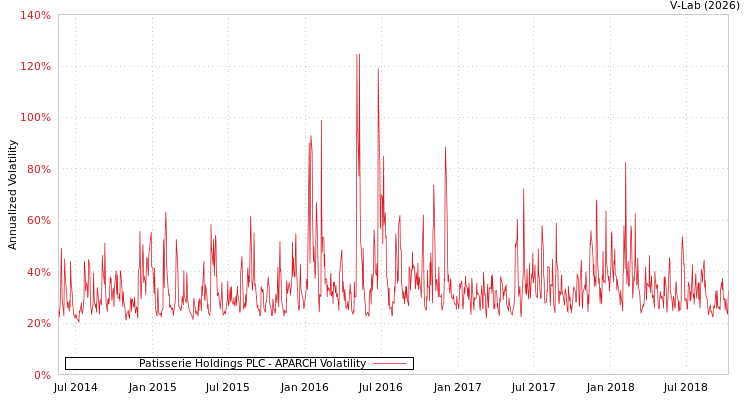 graph of Patisserie Holdings PLC APARCH
