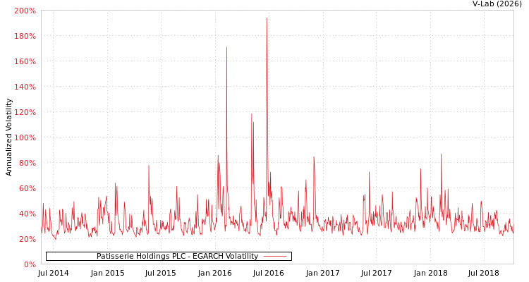 graph of Patisserie Holdings PLC EGARCH