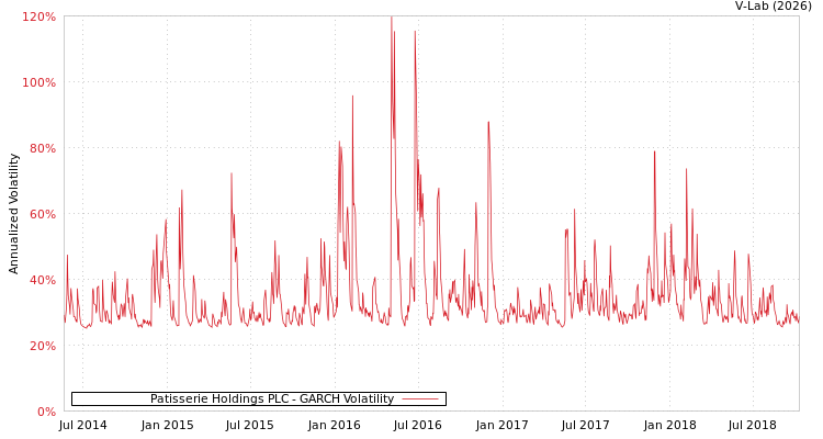 graph of Patisserie Holdings PLC GARCH