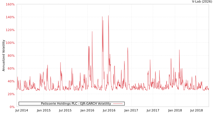 graph of Patisserie Holdings PLC GJR-GARCH