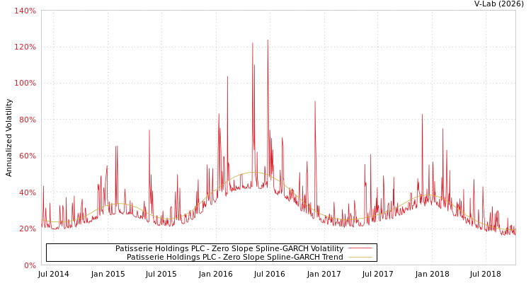 graph of Patisserie Holdings PLC S0GARCH