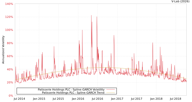 graph of Patisserie Holdings PLC SGARCH