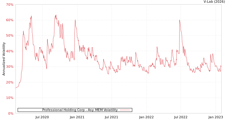 graph of Professional Holding Corp AMEM