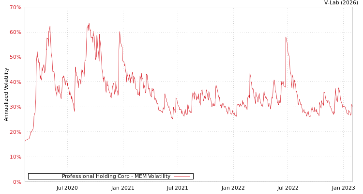 graph of Professional Holding Corp MEM