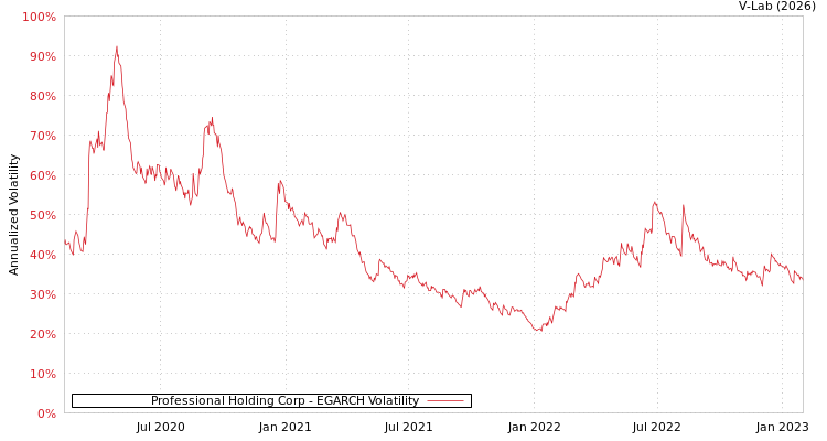graph of Professional Holding Corp EGARCH