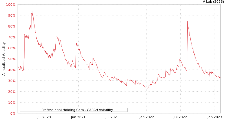 graph of Professional Holding Corp GARCH