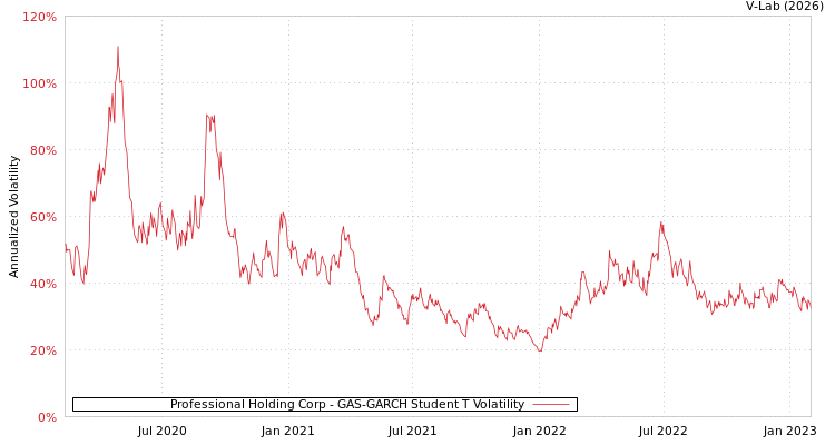 graph of Professional Holding Corp GAS-GARCH-T
