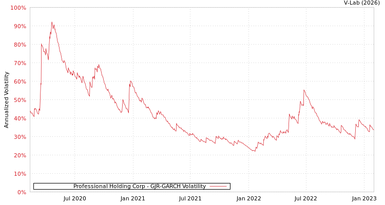 graph of Professional Holding Corp GJR-GARCH