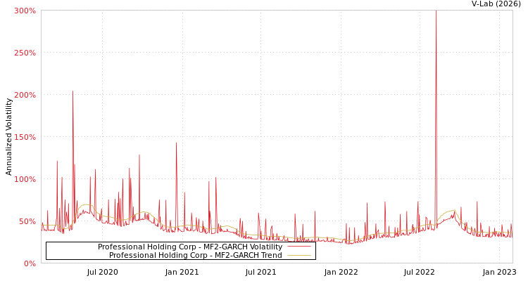graph of Professional Holding Corp MF2-GARCH