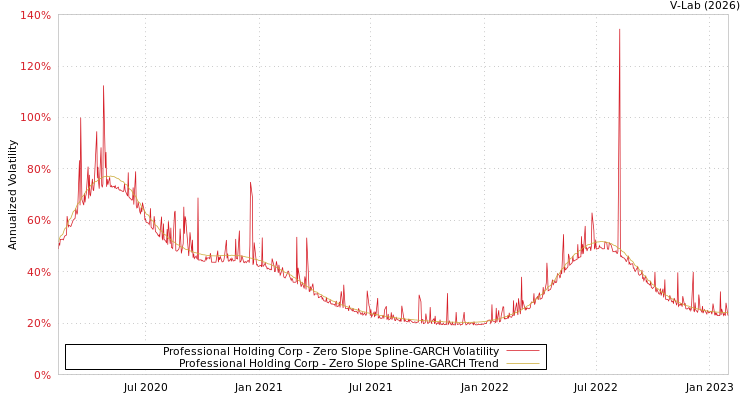 graph of Professional Holding Corp S0GARCH