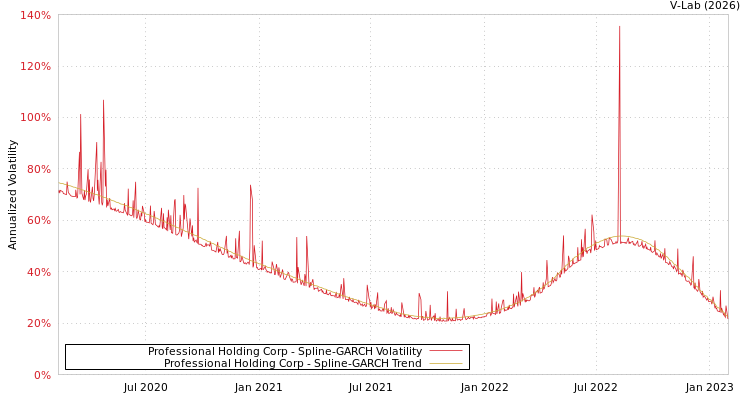 graph of Professional Holding Corp SGARCH