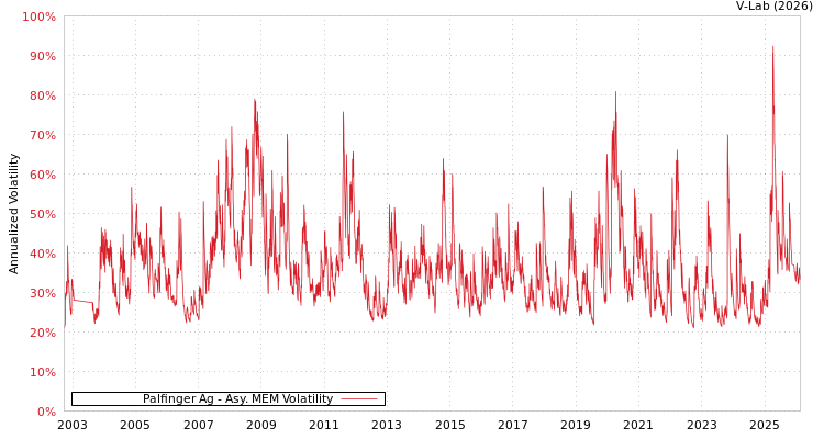 graph of Palfinger Ag AMEM