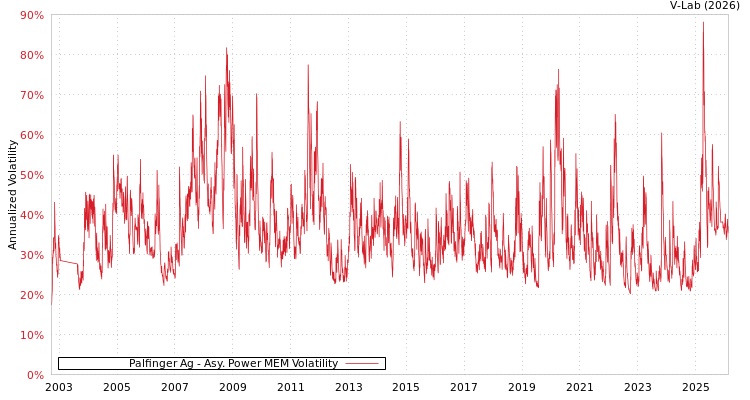 graph of Palfinger Ag APMEM
