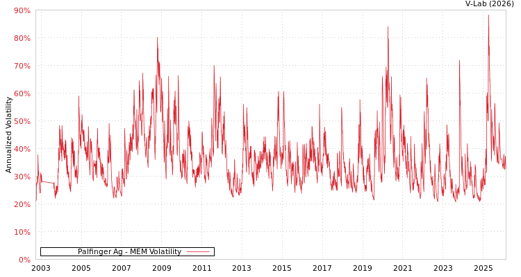 graph of Palfinger Ag MEM