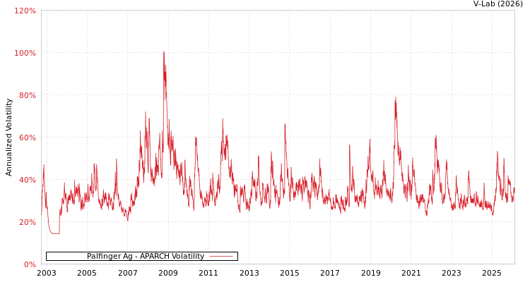 graph of Palfinger Ag APARCH