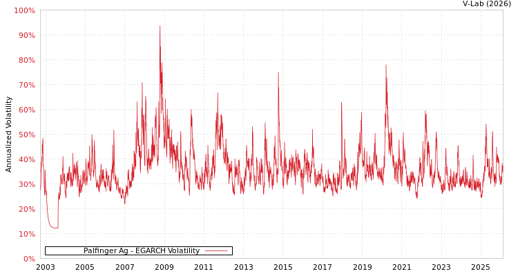 graph of Palfinger Ag EGARCH